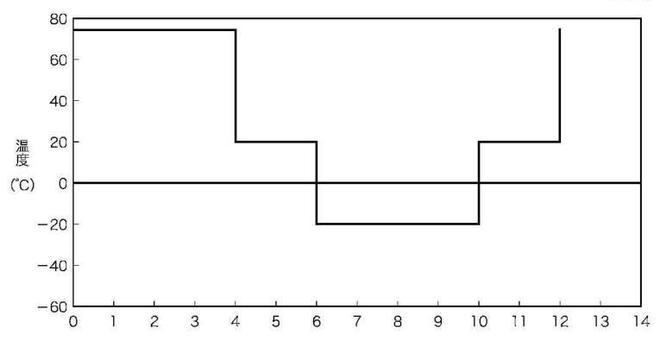 JIS C 8712標準便攜式蓄電池的溫度循環試驗(圖1)