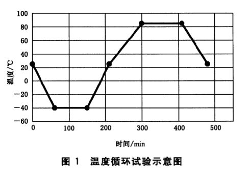 電動汽車用動力蓄電池溫度循環試驗(圖2)