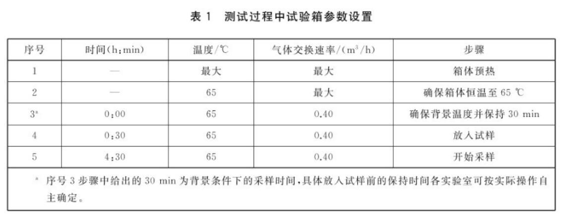 《GB/T 42704-2023 汽車內飾用紡織材料揮發性有機物的測定箱體法》標準(圖2)