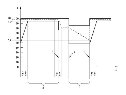 濕熱循環(huán)試驗圖1 濕熱循環(huán)試驗圖1