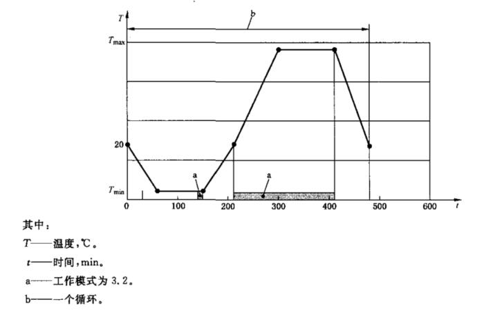溫度循環試驗要求圖 溫度循環試驗要求圖