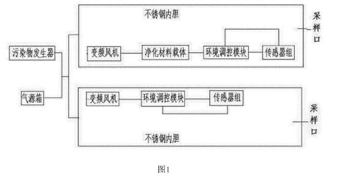 空氣凈化器凈化效率實驗艙 空氣凈化器凈化效率實驗艙