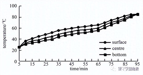電池在真空烤箱的試驗(yàn)變化過(guò)程(圖6)