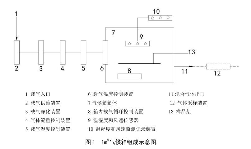 LY/T1612-2023甲醛釋放檢測用1M3氣候箱(圖3)