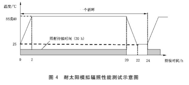 《GB/T 42666-2023 電子染料液晶調(diào)光玻璃》標準(圖2)