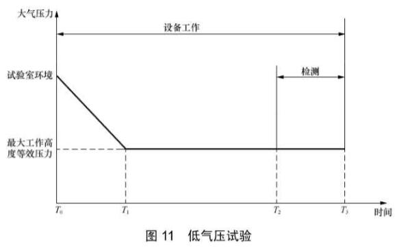 《YD/T 2379.10-2020 電信設備環境試驗要求和試驗方法 第10部分：民用飛機機載設備》標準(圖2)