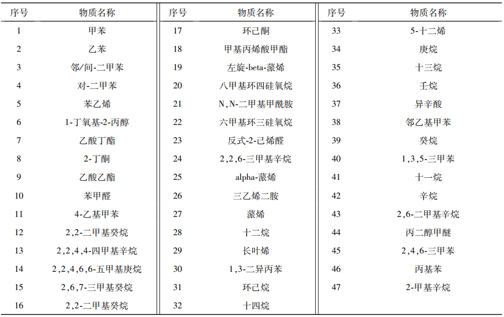 車用內飾件TVOC排放艙對樣品voc釋放量的測定(圖3)