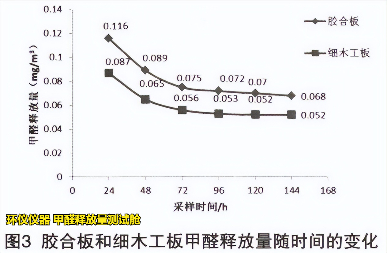 甲醛釋放量測試艙的試驗研究(圖5)