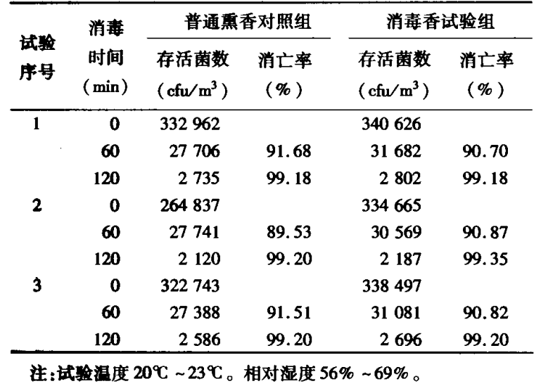 噴霧消毒性能評定艙的空氣模擬現場消毒試驗(圖3)