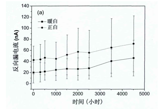 LED燈珠的溫濕度試驗方法(圖4)
