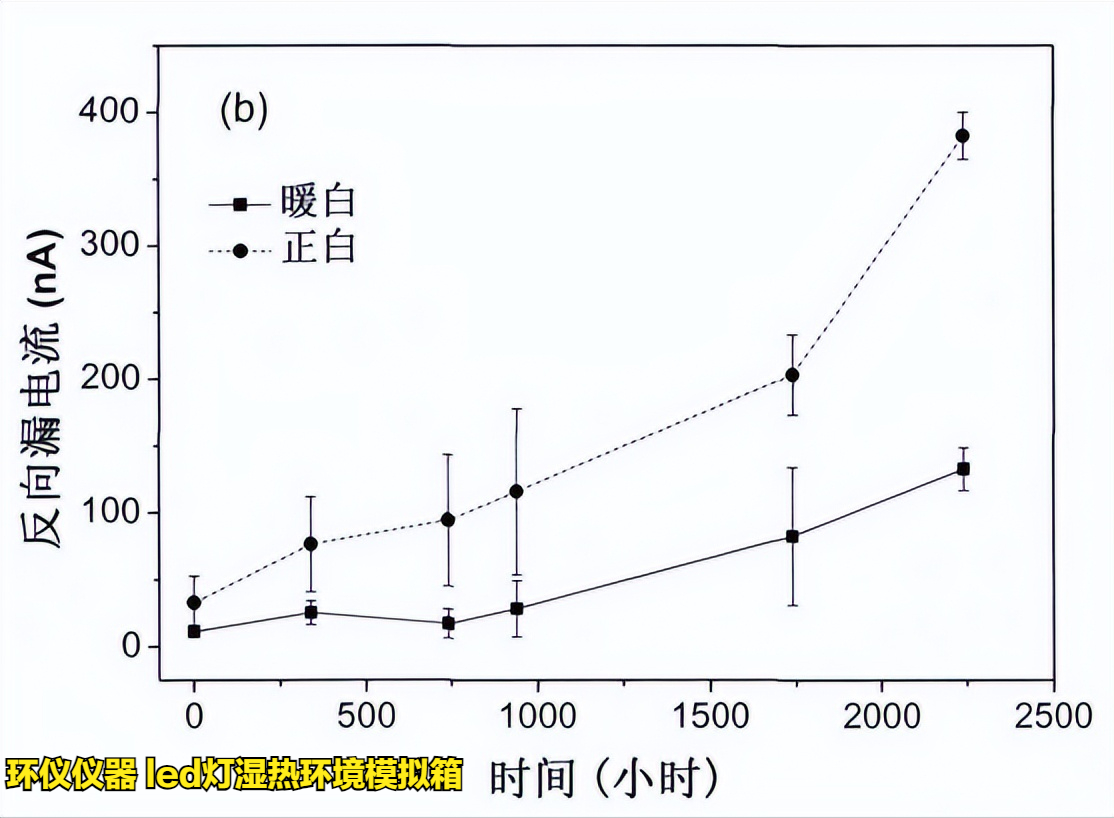 led燈濕熱環境模擬箱的在LED的高溫高濕工作試驗(圖4)