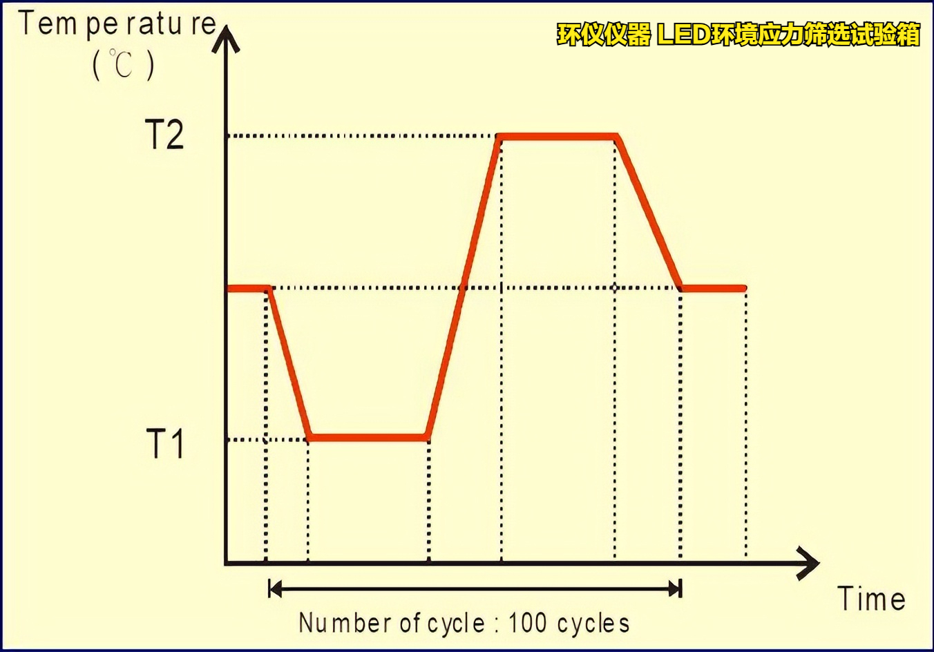 LED環(huán)境應(yīng)力篩選試驗(yàn)箱(圖4)