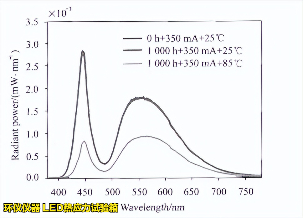 LED熱應(yīng)力試驗(yàn)箱對(duì)不同條件的LED老化試驗(yàn)(圖5)
