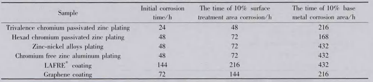 海洋綜合氣候光照試驗箱對緊固件的篩選應用(圖3)