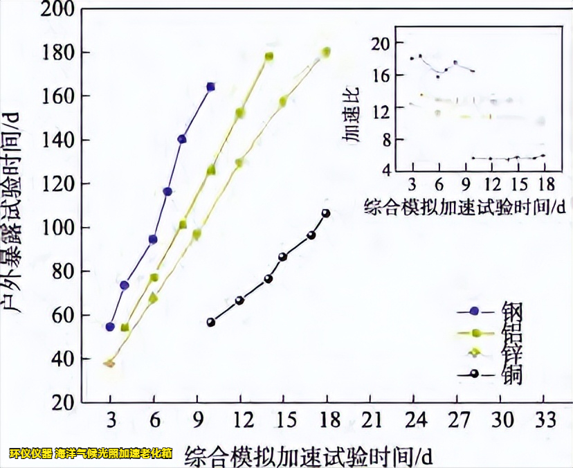 海洋氣候光照加速老化箱的實(shí)驗(yàn)驗(yàn)證(圖6)