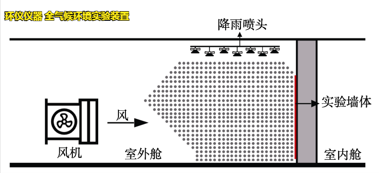 全氣候環境實驗裝置(圖4)