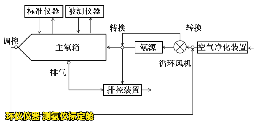 測氡儀標定艙(圖3)