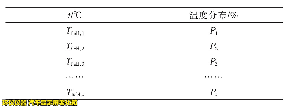汽車顯示屏老化箱對屏幕加速老化的時間換算(圖2)