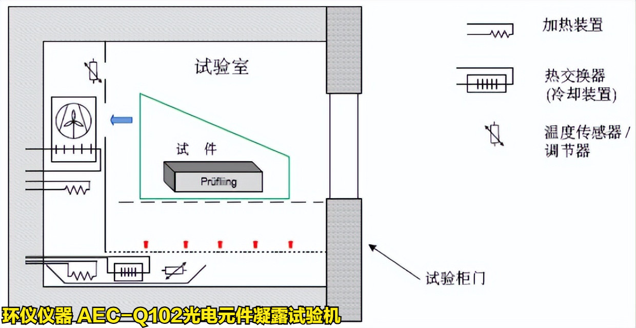 AEC-Q102光電元件凝露試驗機的凝露條件(圖3)