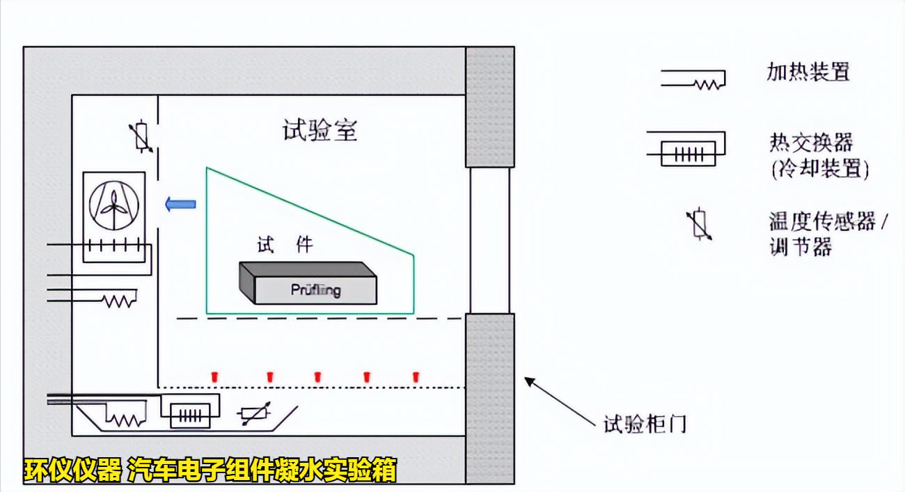 汽車電子組件凝水實驗箱在VW80000標準的應用(圖2)