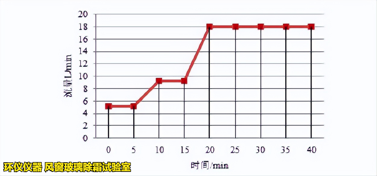 風窗玻璃除霜試驗室在不同商用汽車標準中的試驗對比(圖5) 風窗玻璃除霜試驗室在不同商用汽車標準中的試驗對比(圖5)