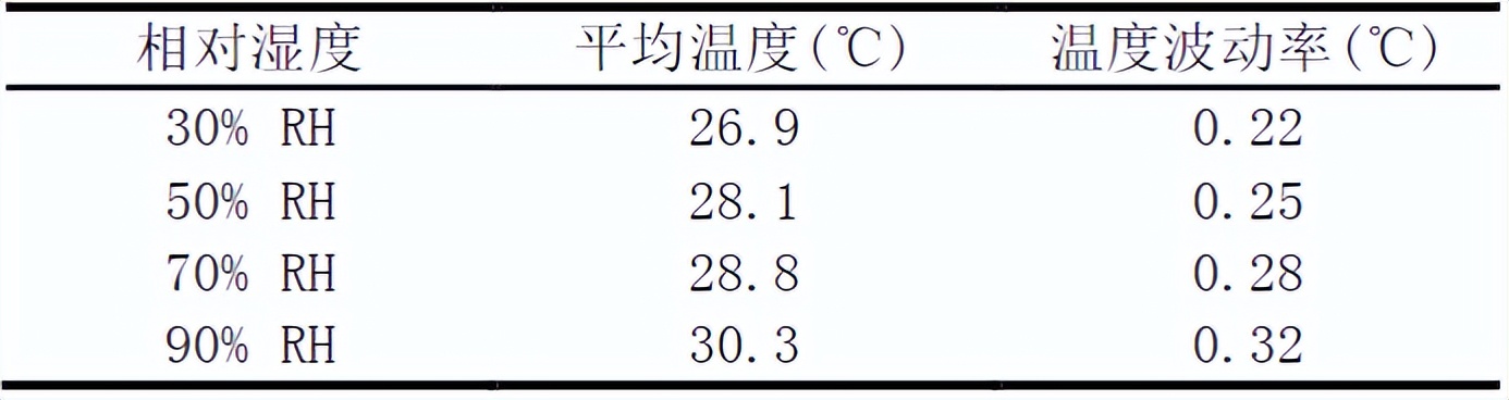 恒溫恒濕測試機的試驗驗證(圖5)