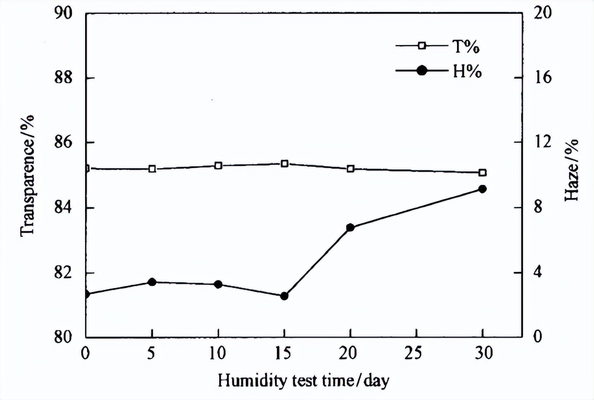 可程式恒溫恒濕箱對PU膠片的濕熱試驗(yàn)探究(圖4)
