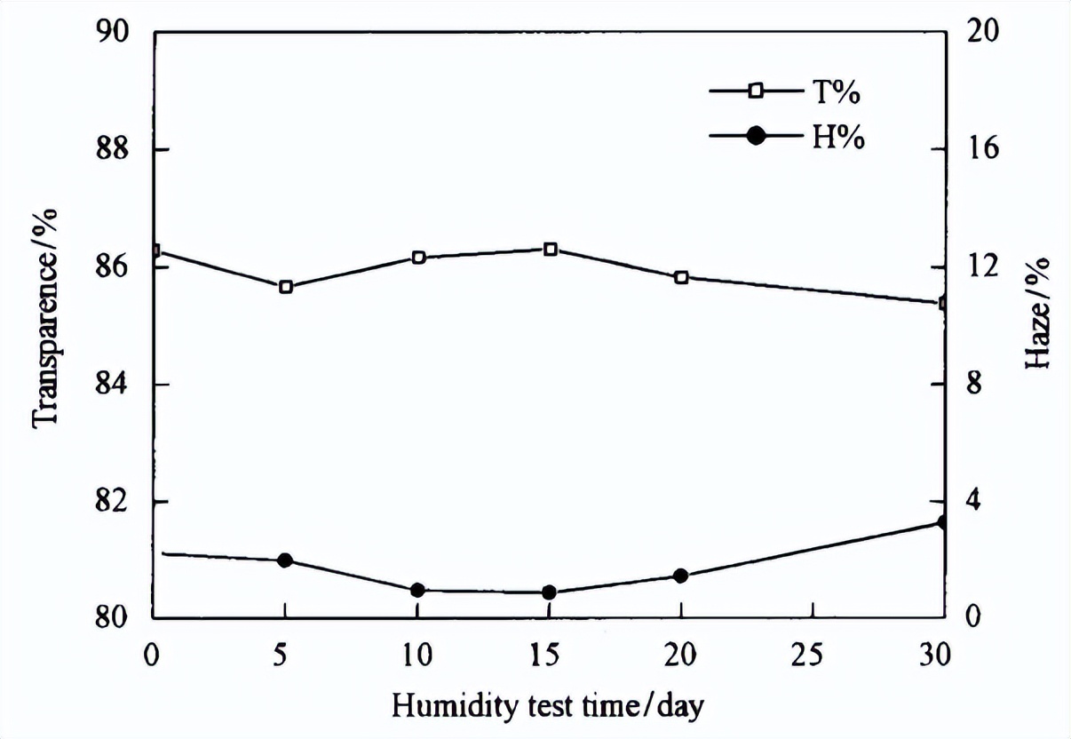 可程式恒溫恒濕箱對PU膠片的濕熱試驗(yàn)探究(圖5)